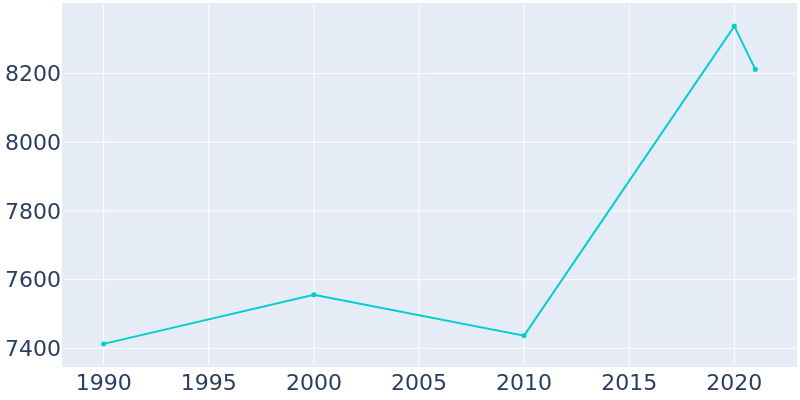 Population Graph For Orono, 1990 - 2022