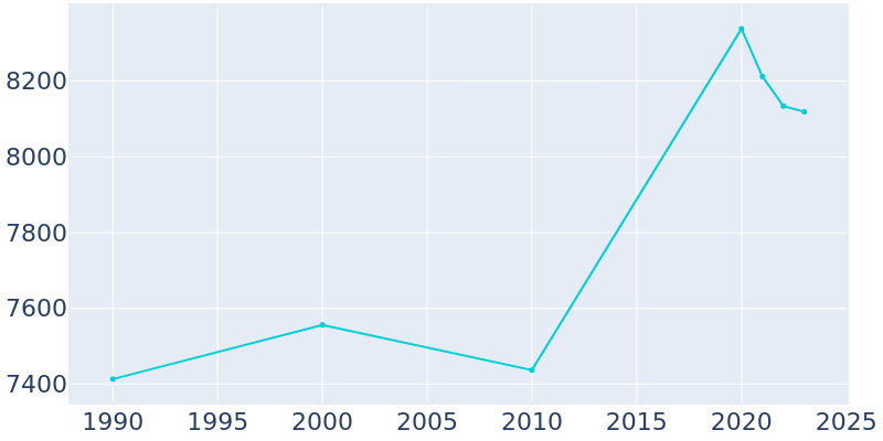 Population Graph For Orono, 1990 - 2022