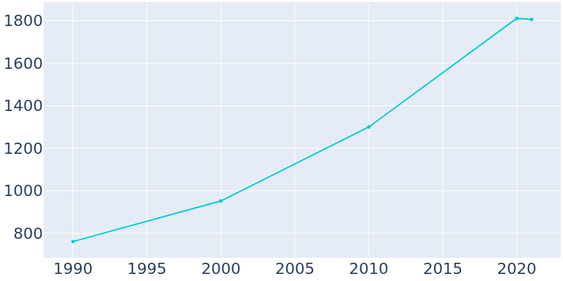 Population Graph For Oronoco, 1990 - 2022