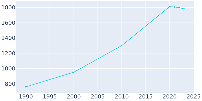 Population Graph For Oronoco, 1990 - 2022