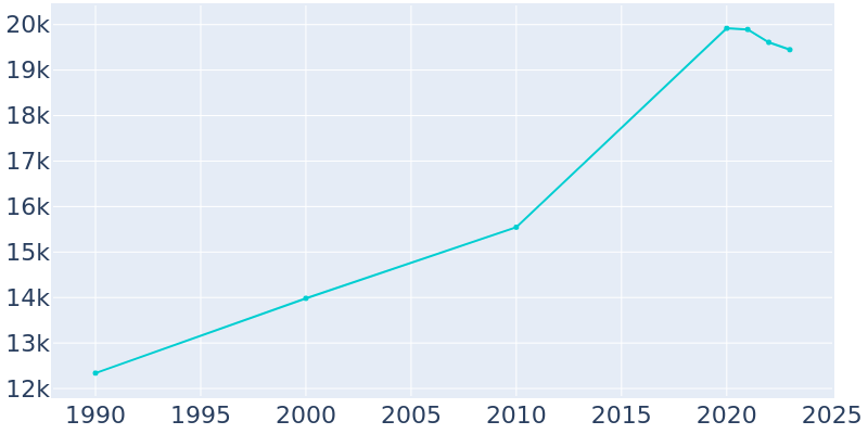 Population Graph For Oroville, 1990 - 2022