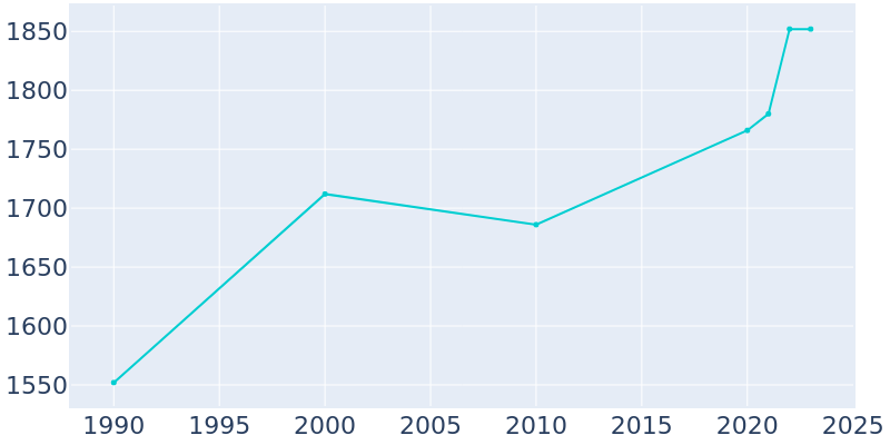 Population Graph For Oroville, 1990 - 2022