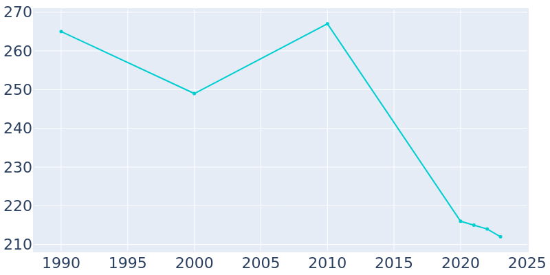 Population Graph For Orr, 1990 - 2022