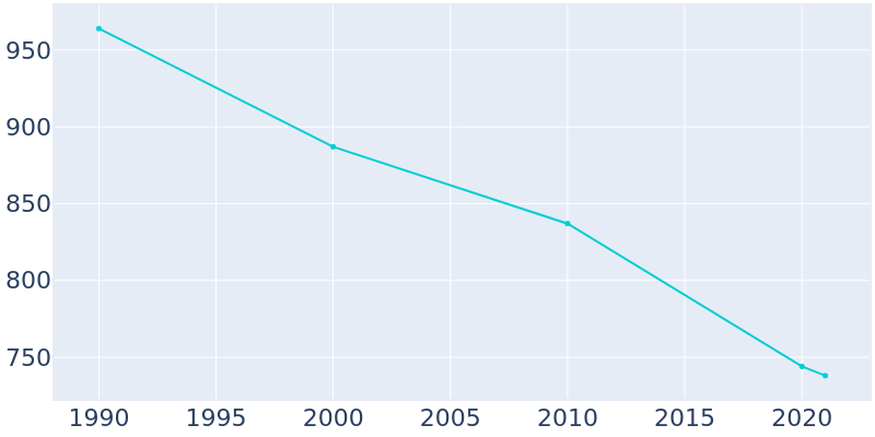 Population Graph For Orrick, 1990 - 2022