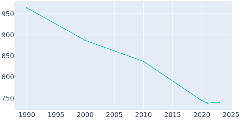 Population Graph For Orrick, 1990 - 2022