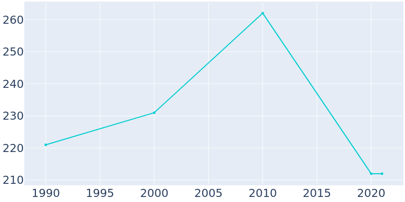 Population Graph For Orrstown, 1990 - 2022