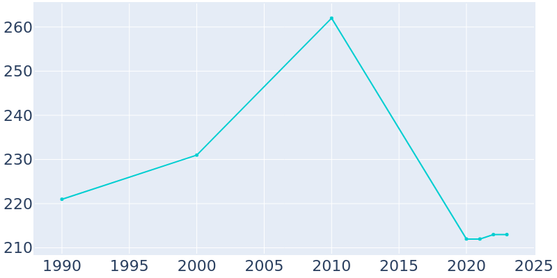 Population Graph For Orrstown, 1990 - 2022