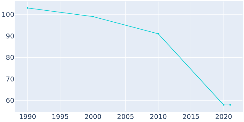 Population Graph For Orrum, 1990 - 2022