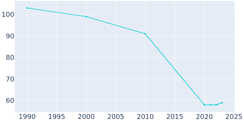 Population Graph For Orrum, 1990 - 2022