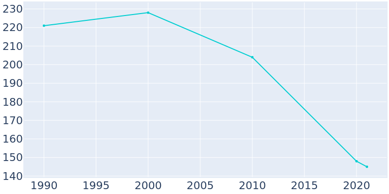 Population Graph For Orrville, 1990 - 2022