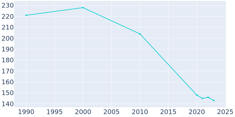 Population Graph For Orrville, 1990 - 2022