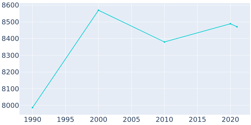 Population Graph For Orrville, 1990 - 2022