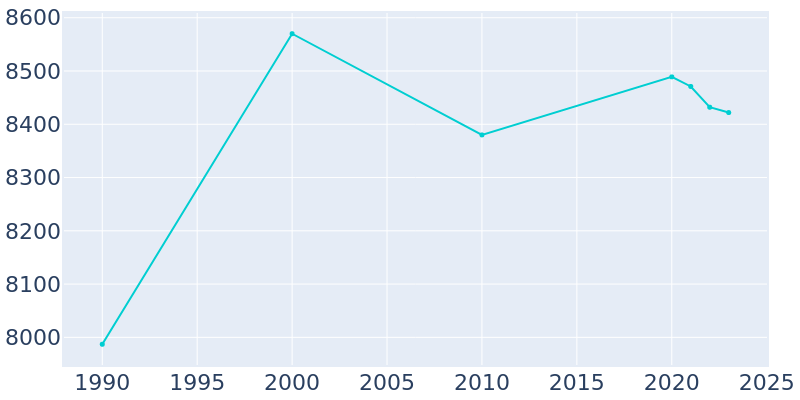 Population Graph For Orrville, 1990 - 2022