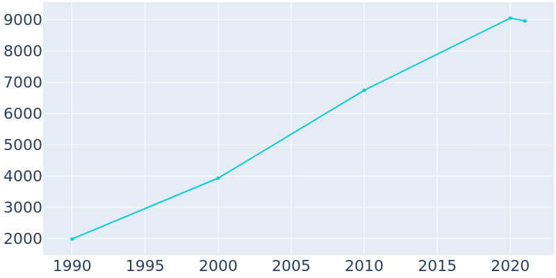 Population Graph For Orting, 1990 - 2022