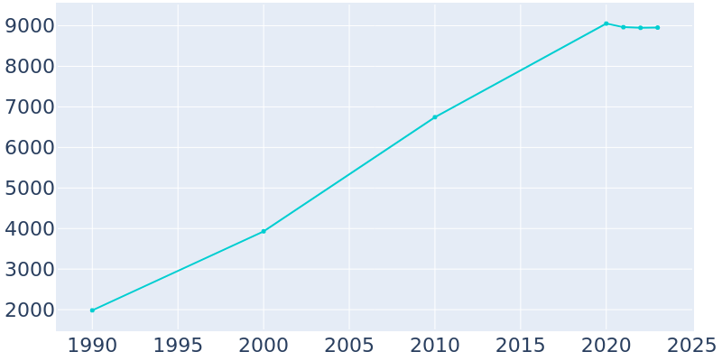 Population Graph For Orting, 1990 - 2022