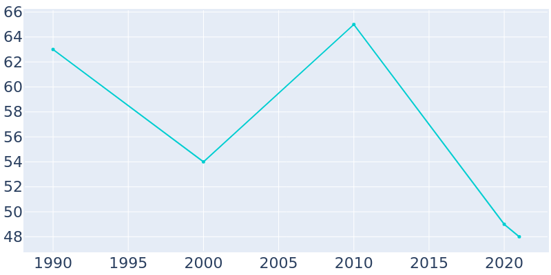 Population Graph For Ortley, 1990 - 2022
