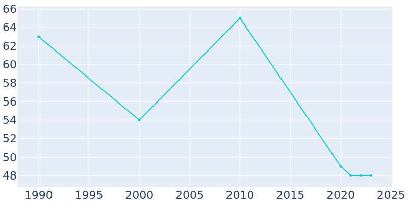 Population Graph For Ortley, 1990 - 2022