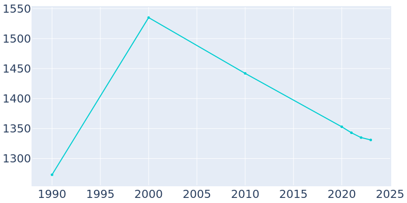 Population Graph For Ortonville, 1990 - 2022