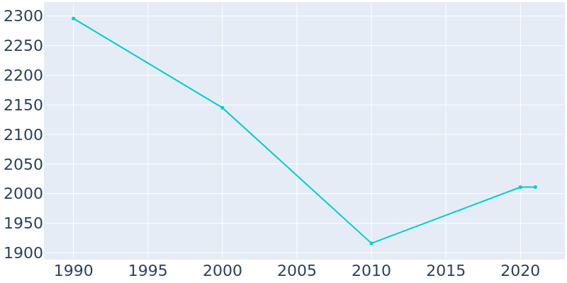 Population Graph For Ortonville, 1990 - 2022
