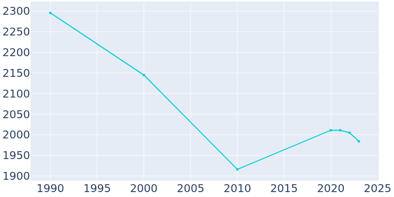 Population Graph For Ortonville, 1990 - 2022