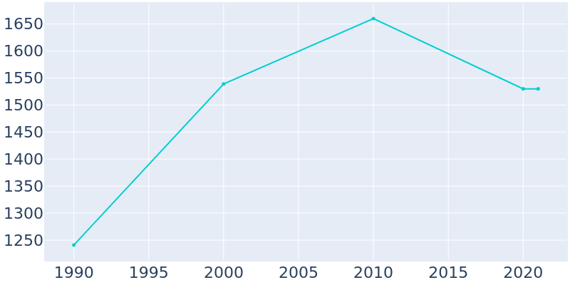 Population Graph For Orwell, 1990 - 2022