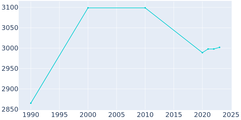 Population Graph For Orwigsburg, 1990 - 2022