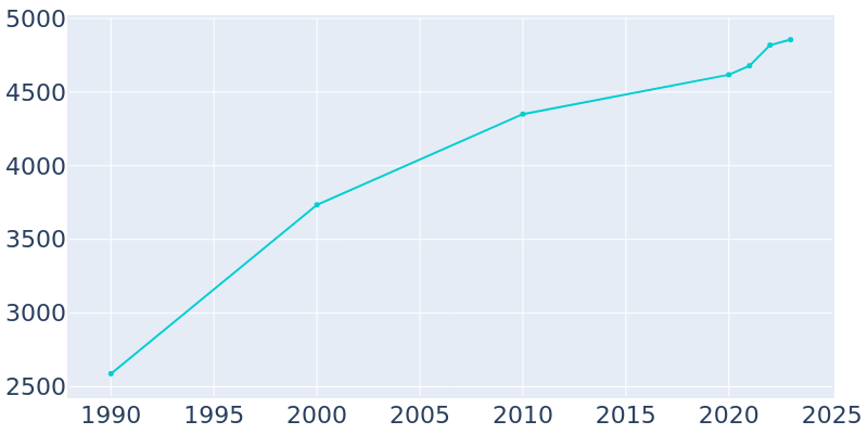 Population Graph For Osage Beach, 1990 - 2022