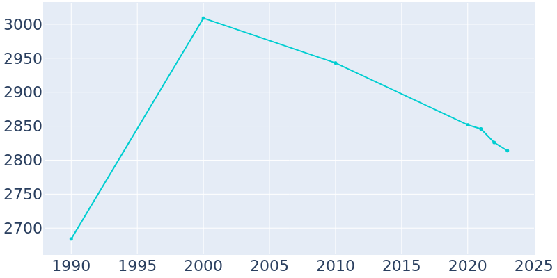 Population Graph For Osage City, 1990 - 2022