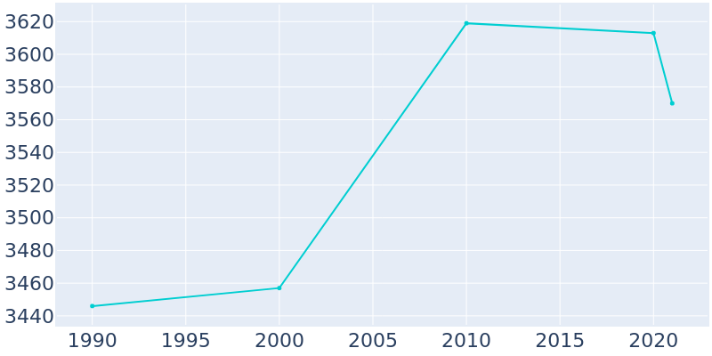 Population Graph For Osage, 1990 - 2022