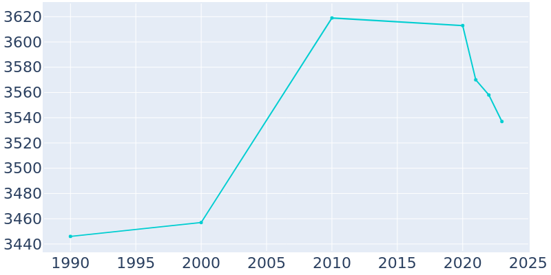 Population Graph For Osage, 1990 - 2022