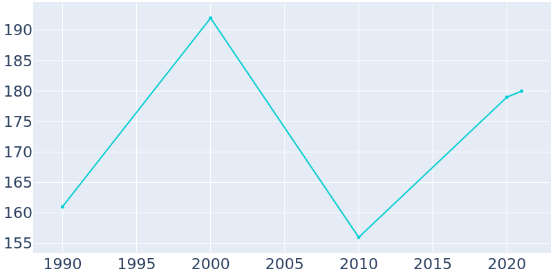 Population Graph For Osage, 1990 - 2022