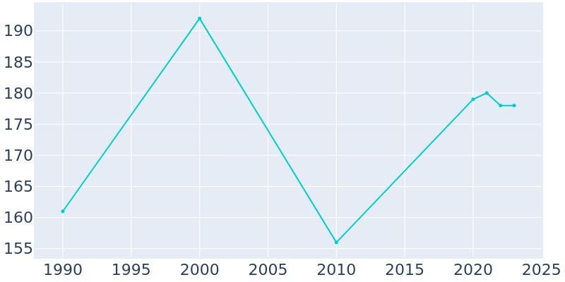 Population Graph For Osage, 1990 - 2022