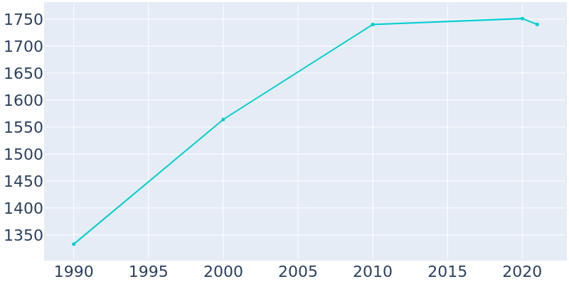 Population Graph For Osakis, 1990 - 2022