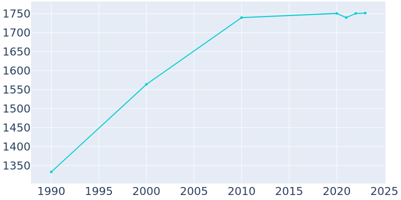 Population Graph For Osakis, 1990 - 2022