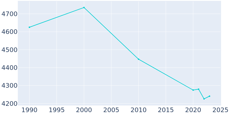 Population Graph For Osawatomie, 1990 - 2022