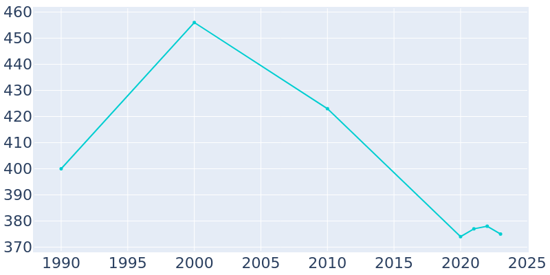 Population Graph For Osborn, 1990 - 2022