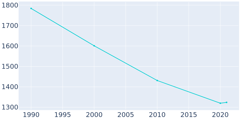 Population Graph For Osborne, 1990 - 2022