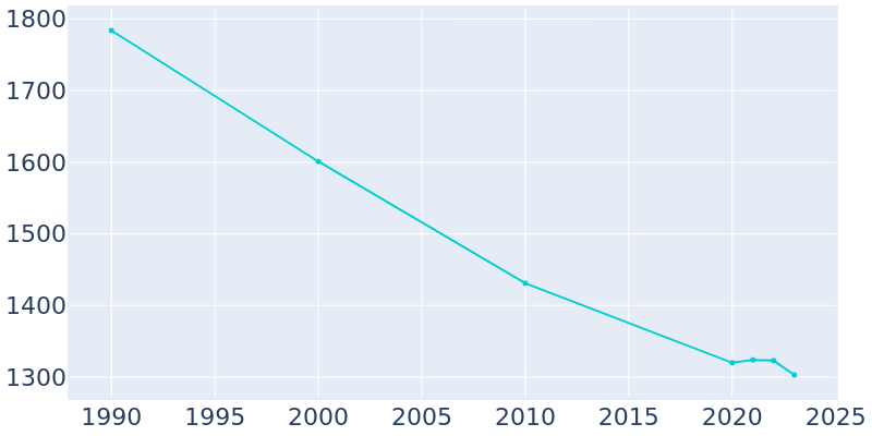 Population Graph For Osborne, 1990 - 2022