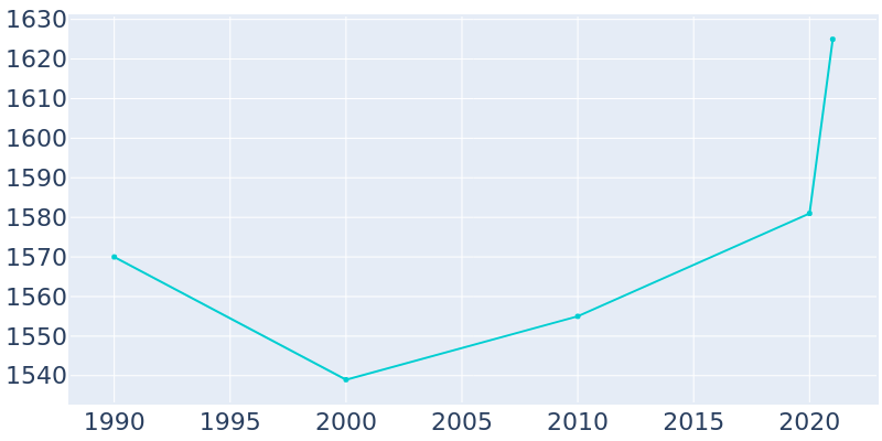 Population Graph For Osburn, 1990 - 2022
