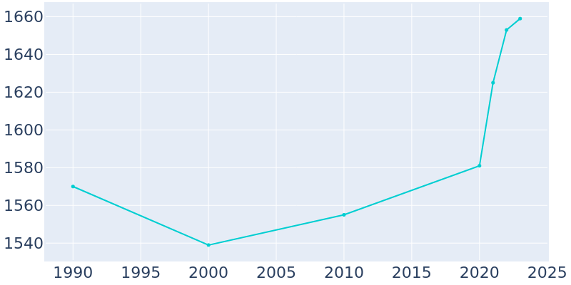 Population Graph For Osburn, 1990 - 2022