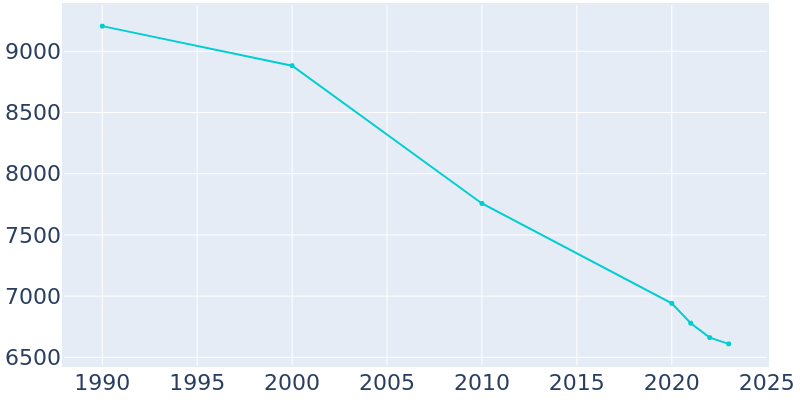 Population Graph For Osceola, 1990 - 2022