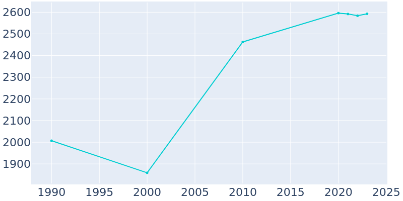 Population Graph For Osceola, 1990 - 2022