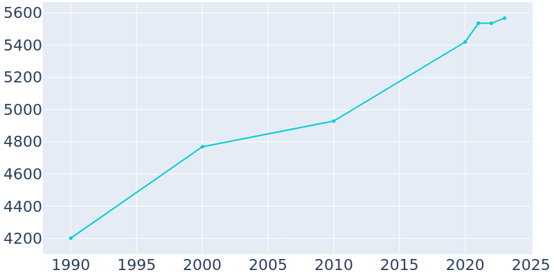 Population Graph For Osceola, 1990 - 2022