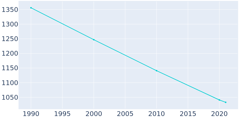 Population Graph For Osceola Mills, 1990 - 2022