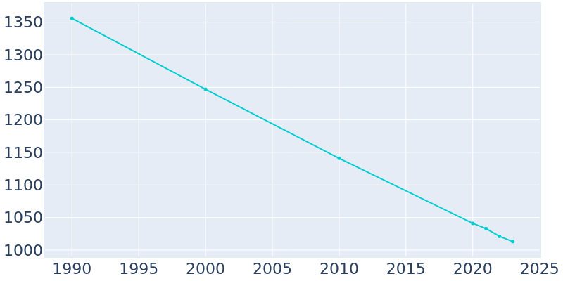 Population Graph For Osceola Mills, 1990 - 2022