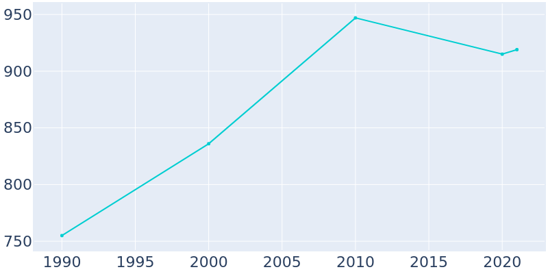 Population Graph For Osceola, 1990 - 2022
