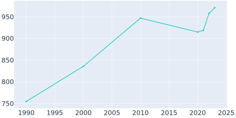 Population Graph For Osceola, 1990 - 2022