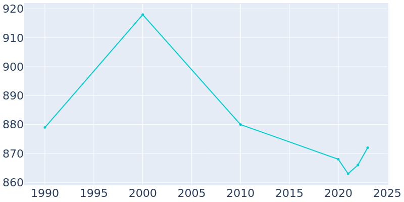 Population Graph For Osceola, 1990 - 2022