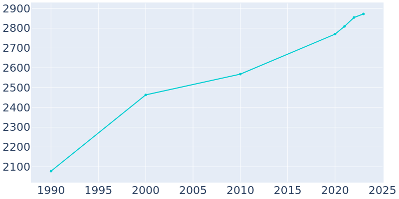 Population Graph For Osceola, 1990 - 2022