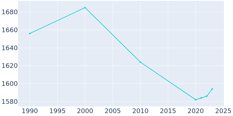 Population Graph For Osgood, 1990 - 2022